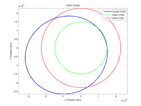 Aldrin-Cycler-trajectories