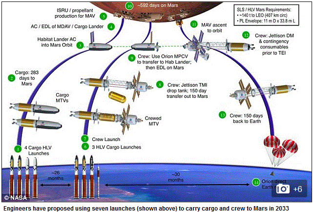 COPERNICUS  Mission vers Mars