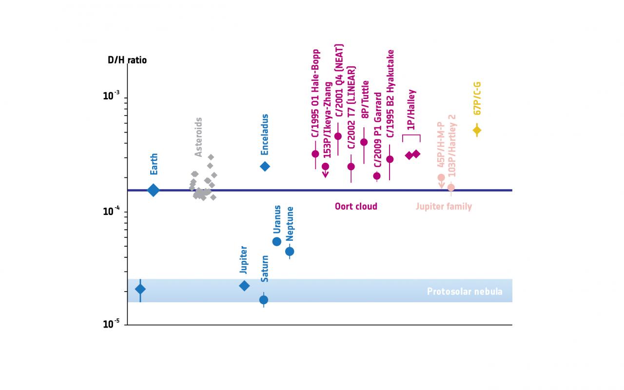 Deuterium-to-hydrogen_in_the_Solar_System