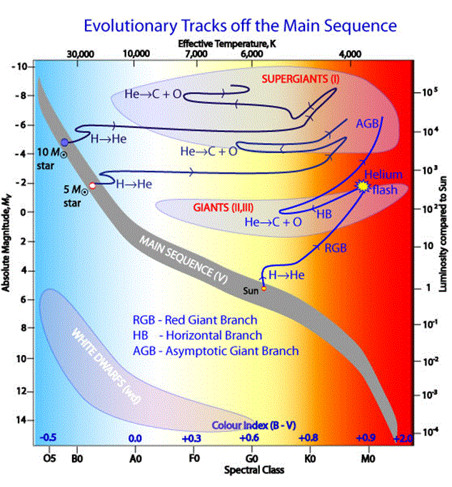 Evolutionary-track-main-sequence