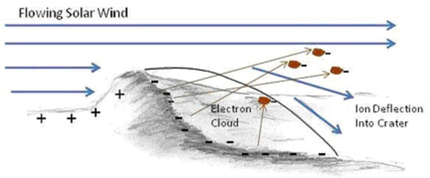 Flowing Solar Wind