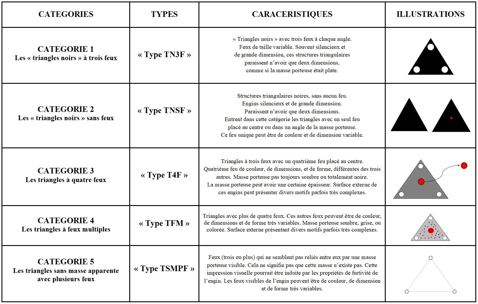 IMAGE 2. Tableau des 5 catégories de triangles