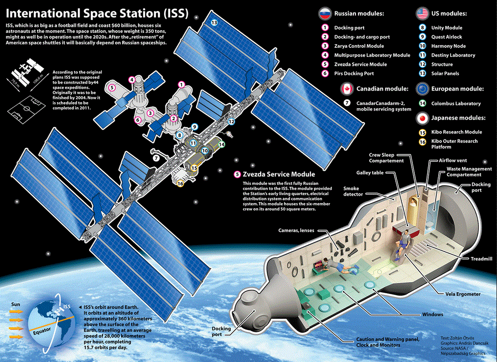 ISS International  Space Station