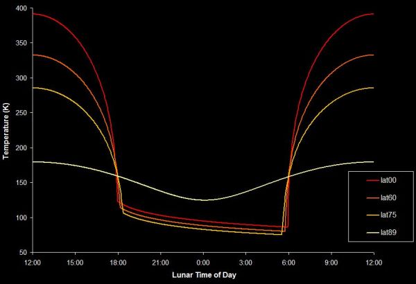 lunartemp