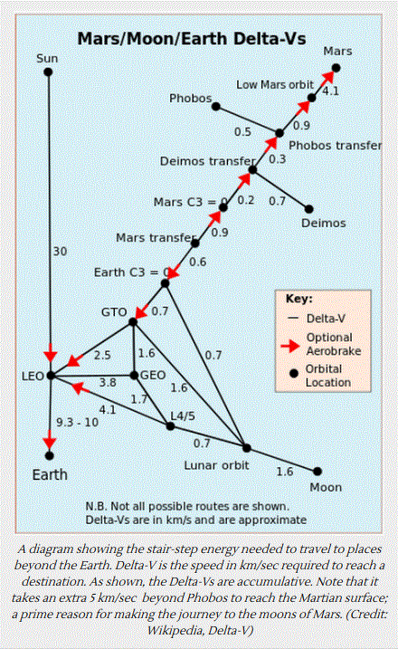 Mars-Moon-Earth