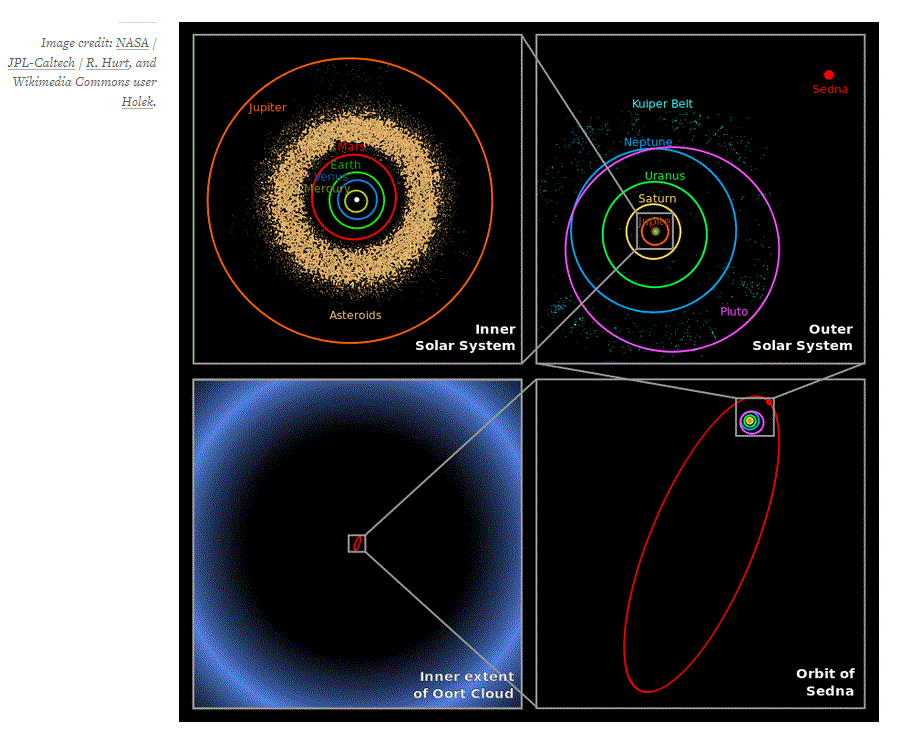 Emboitements et vue d'ensemble du système solaire