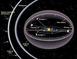 Les limites du système solaire : L'heliopause.