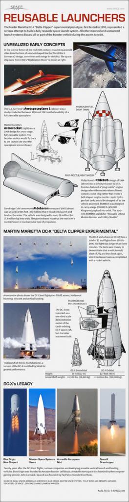  Généalogie américaine des engins VTOL